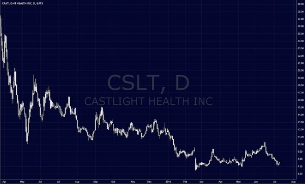 cslt castlight stock chart