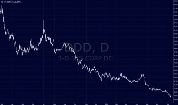 ddd 3d systems stock chart