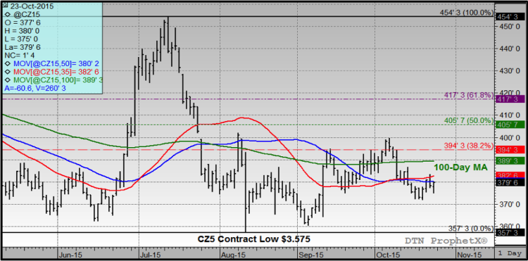 december corn futures chart technical resistance levels october