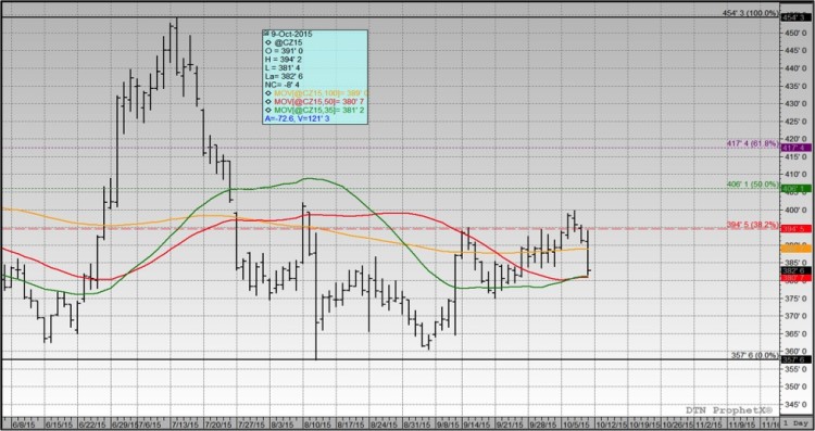 december corn futures price resistance levels october 12