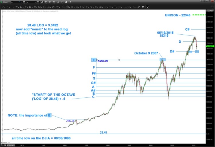 dow jones historical stock market logarithmic scale chart music scale