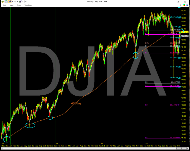 dow jones industrial average chart 400 day moving average october 19