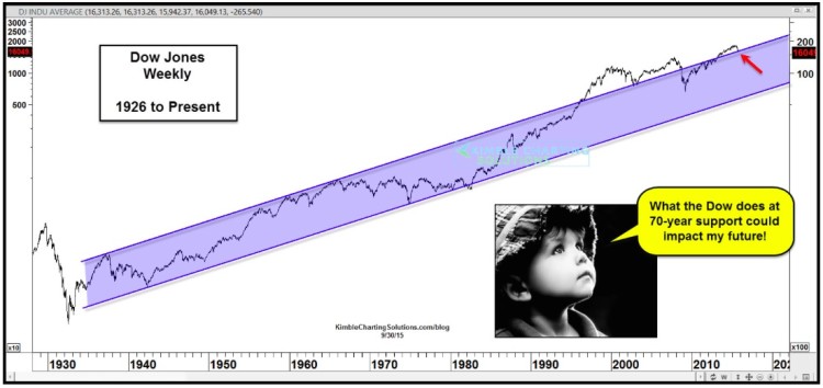 dow jones industrial average chart support october