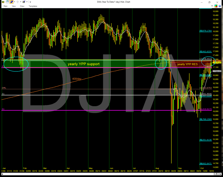 dow jones industrial average yearly pivot resistance october 19