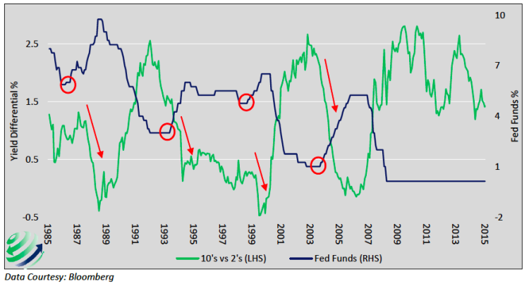 fed funds rate vs yield curve changes history chart