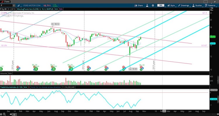 ford stock chart f technical resistance october 28