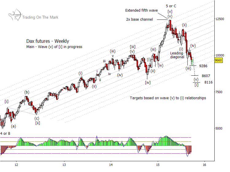 german dax futures weekly chart and targets october 2015