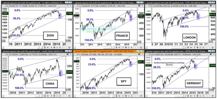 global stock markets rally chart analysis october 2015