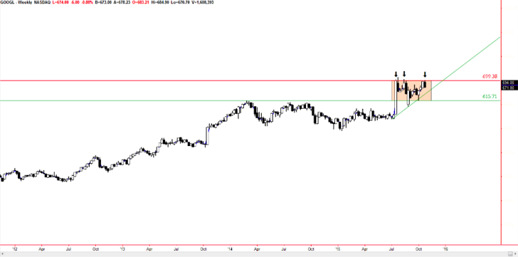 googl stock chart resistance into earnings breakout october