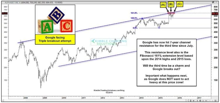 google alphabet stock price googl resistance level october 22