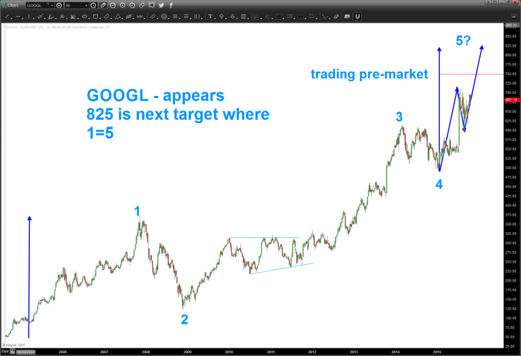 google stock chart earnings breakout higher price targets october 23