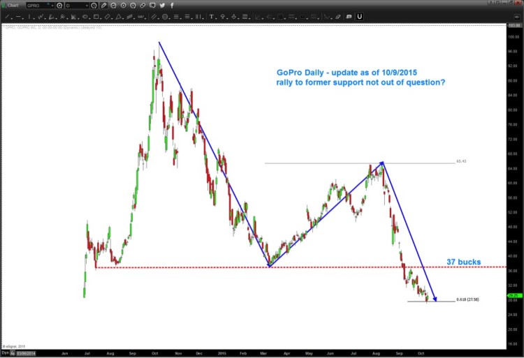 gpro stock price target decline chart october