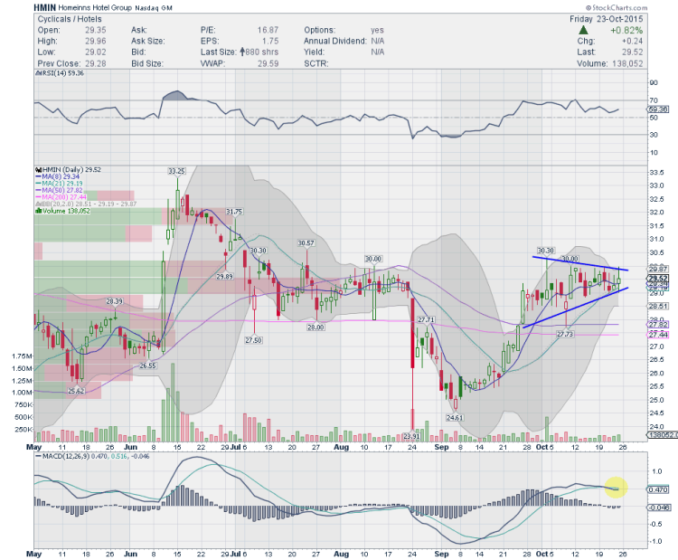 hmin stock chart bullish flag pattern october 26