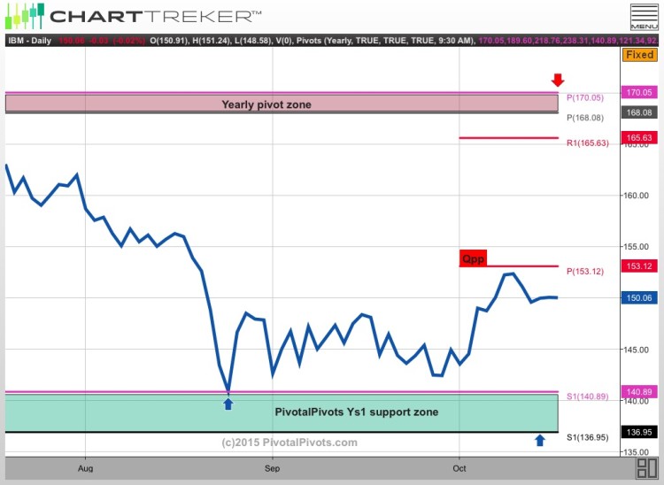 ibm stock chart price targets rally october 2015