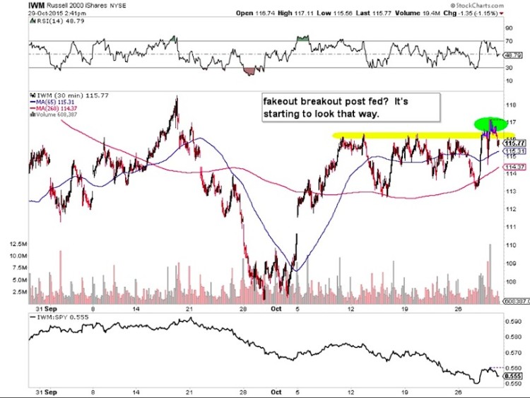 iwm technical resistance breakout level chart small caps october