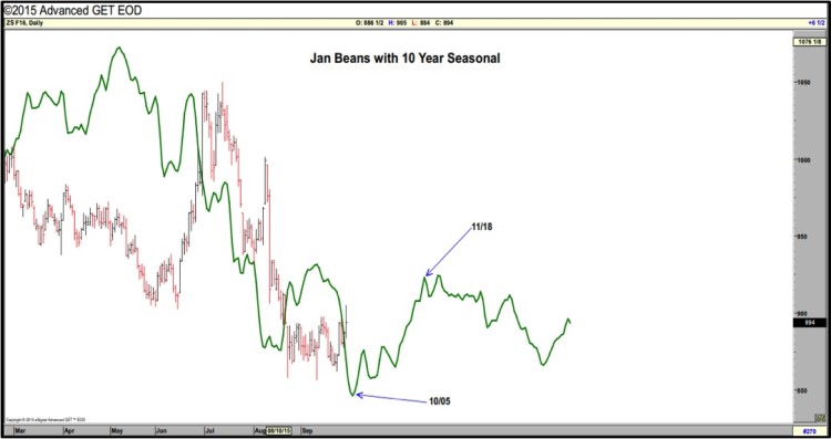 january soybeans futures vs 10 year seasonality prices chart