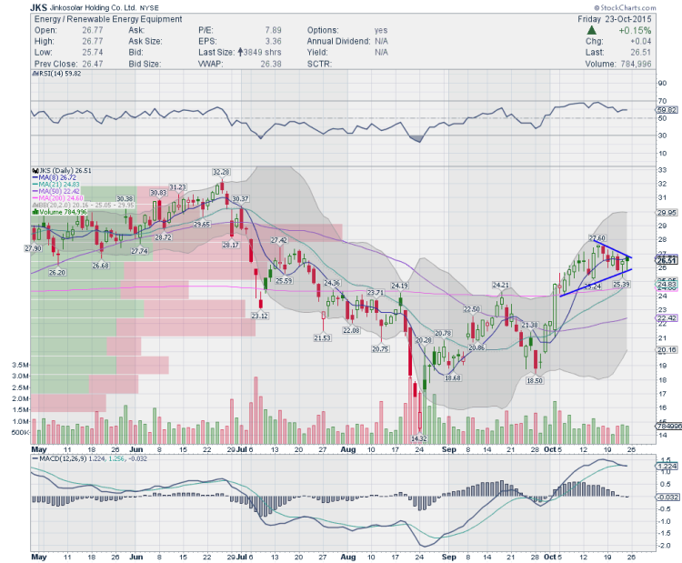 jinkasolar jks stock chart trading ideas october 26