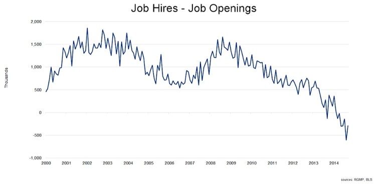job hires vs job openings labor market 2005-2015 chart