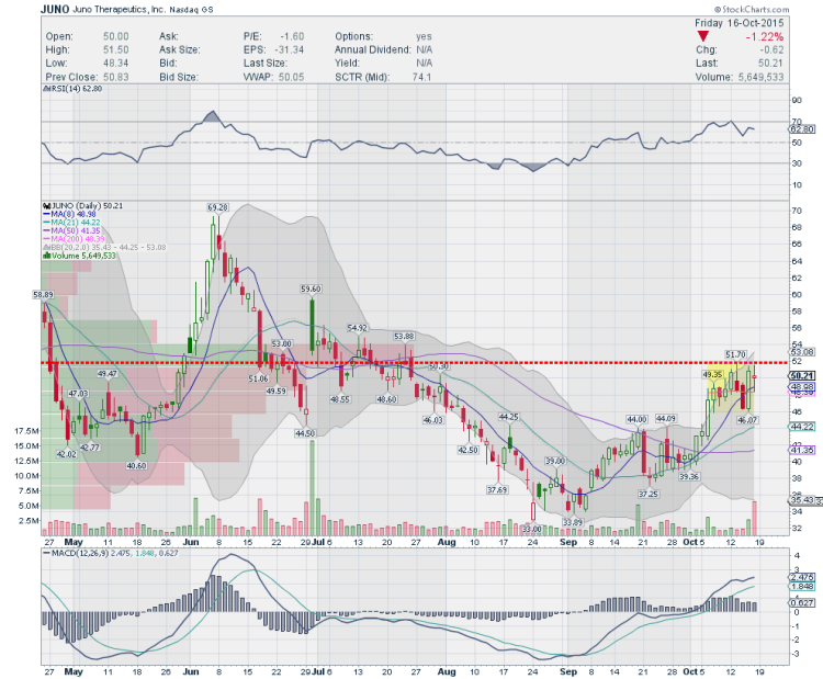 juno stock chart trading ideas october 19