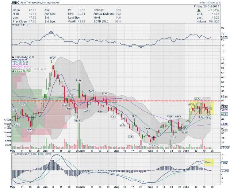 juno therapeutics stock chart trading ideas october 26