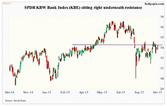 kbe regional bank stocks etf trading resistance chart