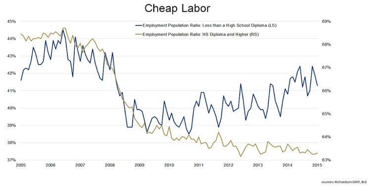labor market employment cheap labor 2015 chart