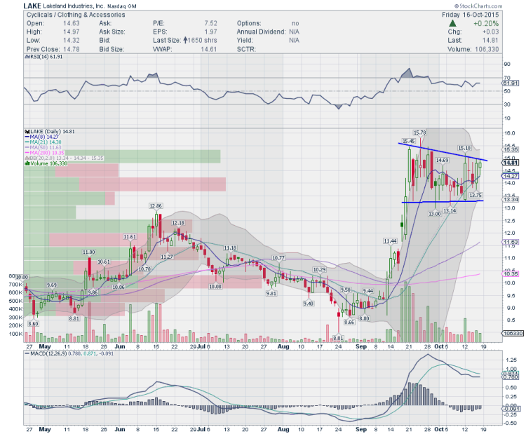 lake stock chart trading ideas october 19