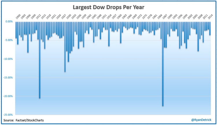 largest one day stock market declines by year history