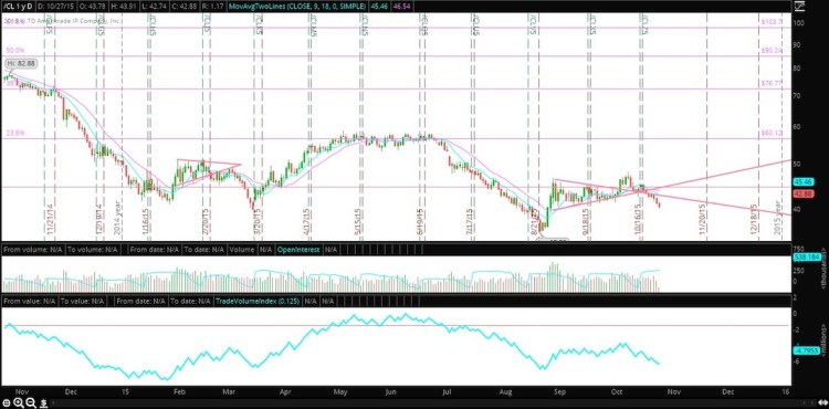 light crude oil futures breakdown decline lower october 28