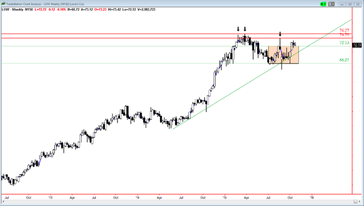 lowes low stock chart trading ideas october 23