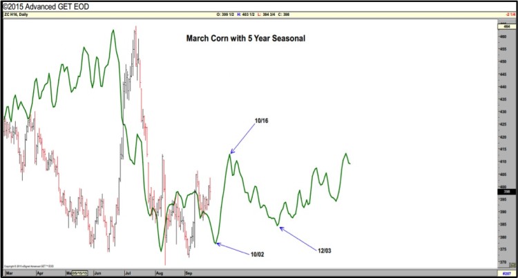march corn prices vs 5 year seasonality chart