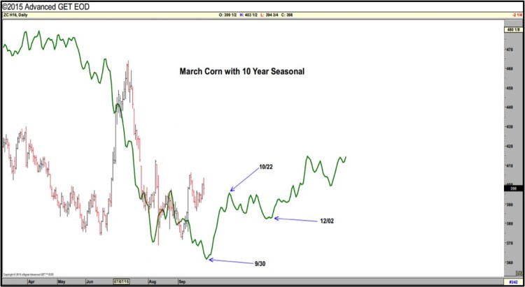 march corn vs 10 year seasonality chart
