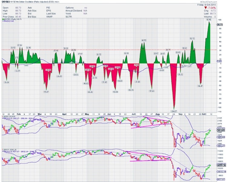 mcclellan oscillator overbought stock market october 12