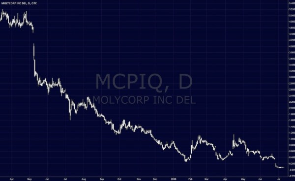 molycorp mcpiq stock chart