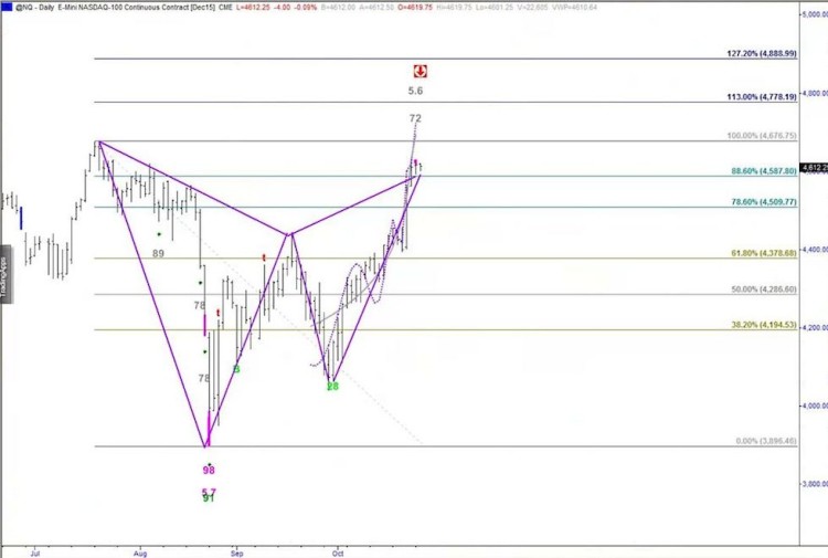 nasdaq bearish harmonic pattern sell signal october chart