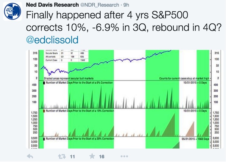 ned davis research tweet market correction 3Q
