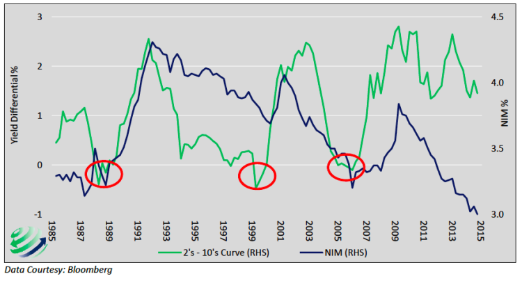 net interest margin vs treasury yield curve chart