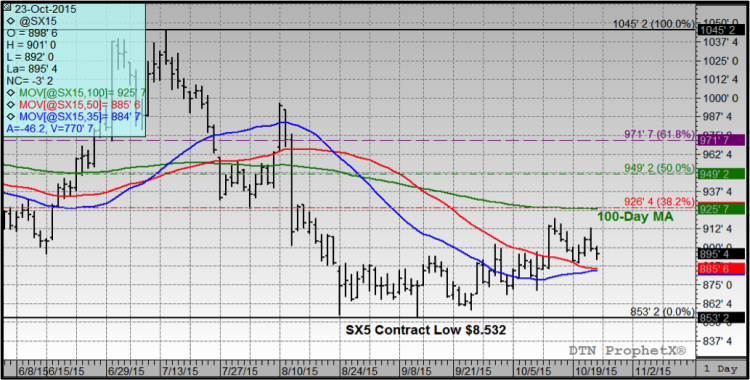 november soybeans technical support prices october