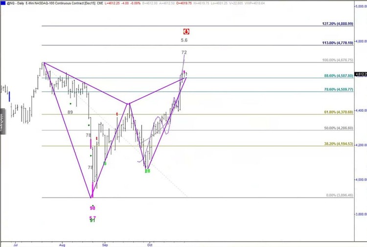 nq nasdaq futures bearish overbough chart extremehurst signal october 27