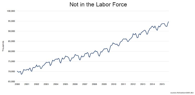 number of people not in the labor force chart 2015