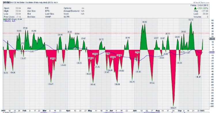 nymo mcclellan oscillator index chart october 5