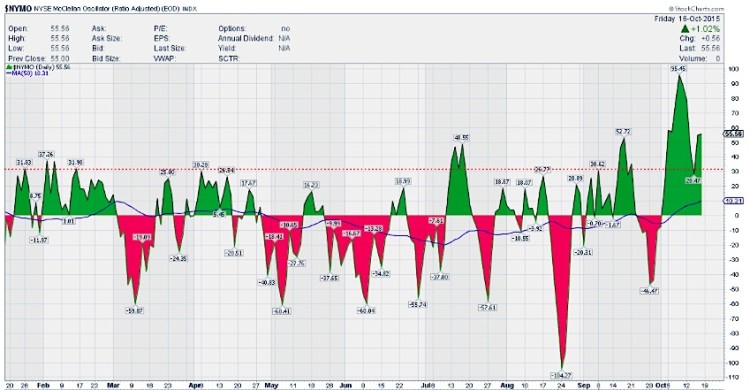 nymo mcclellan oscillator indicator bullish bearish october 19