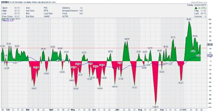 nymo stock market mcclellan oscillator october 26