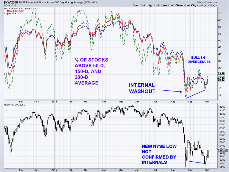 nyse stocks above 200 day man washout bottom august 24 2015 chart