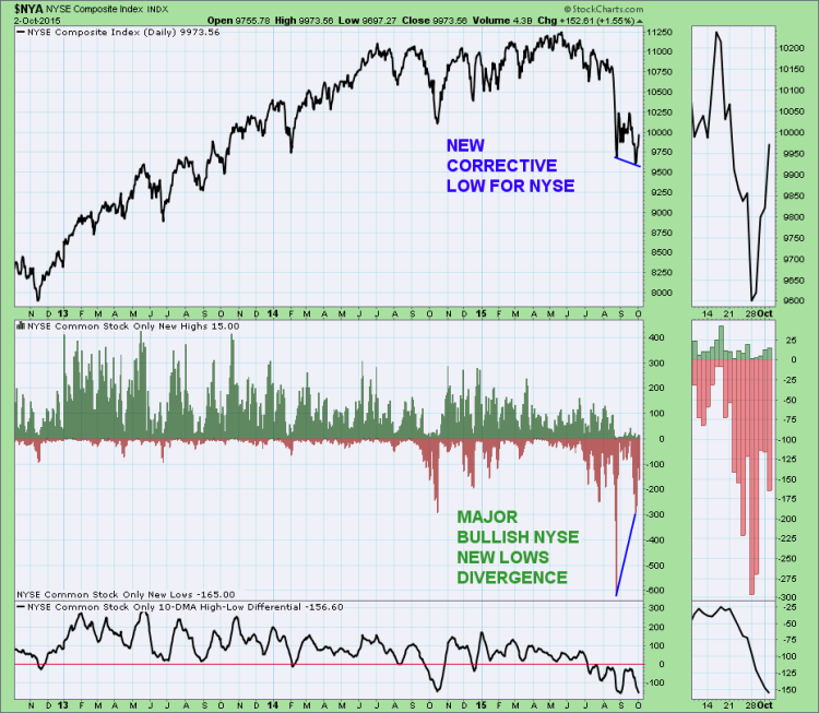 nyse composite index chart markec correction analysis october 2 2015