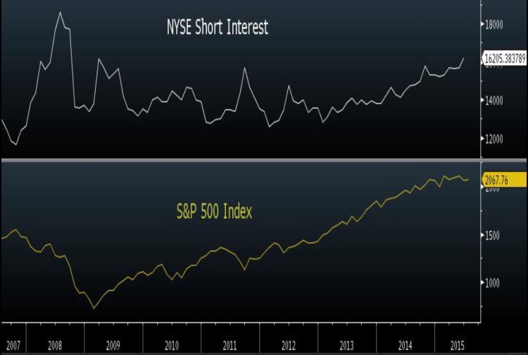 nyse short interest vs sp 500 chart year 2015