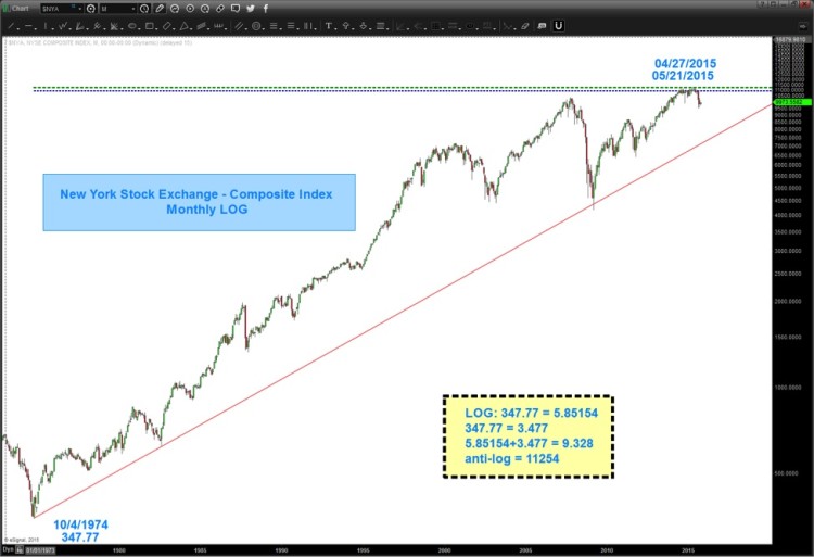 nyse stock market logarithmic scale chart 1974-2015