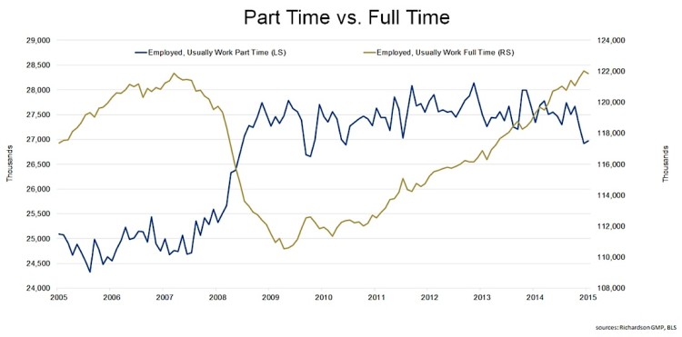 part time vs full time employment jobs growth chart