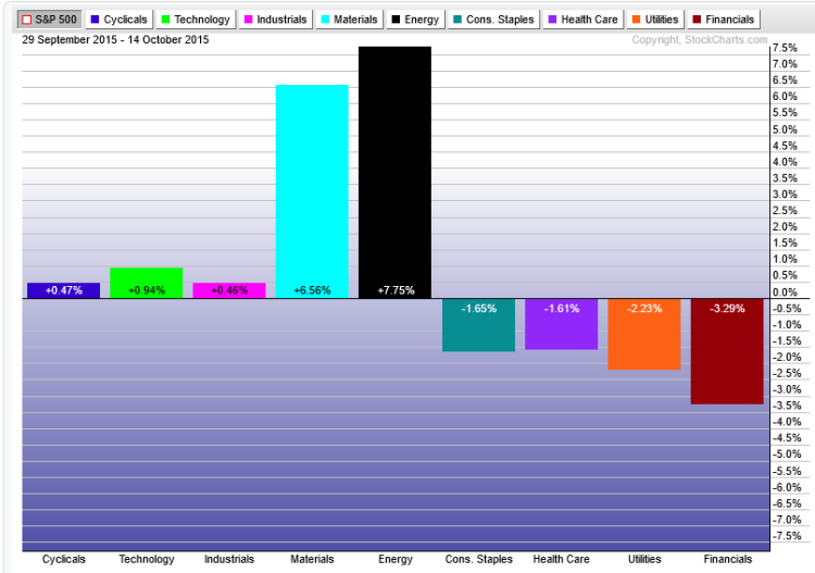 performance by sector october 2015 commodities leader