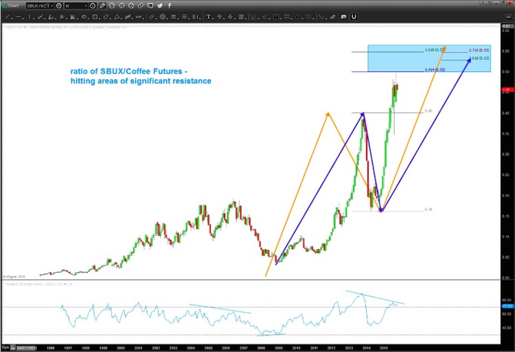 price targets for starbucks stock sbux vs coffee futures ratio october